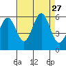 Crescent City tide chart for Wednesday, August 27, 2025