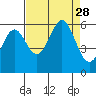 Crescent City tide chart for Thursday, August 28, 2025