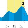 Crescent City tide chart for Saturday, August 2, 2025