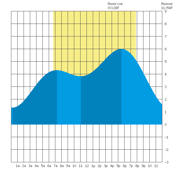Crescent City tide chart for Sunday, August 31, 2025