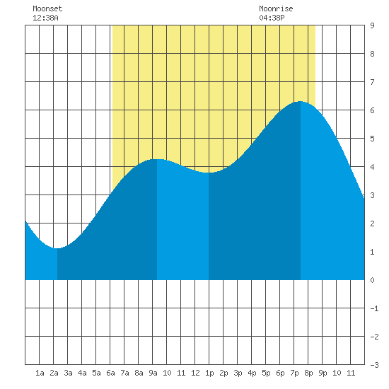 Crescent City tide chart for Sunday, August 3, 2025