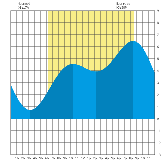 Crescent City tide chart for Monday, August 4, 2025