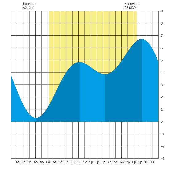 Crescent City tide chart for Tuesday, August 5, 2025