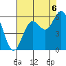 Crescent City tide chart for Wednesday, August 6, 2025