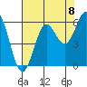 Crescent City tide chart for Friday, August 8, 2025