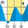 Crescent City tide chart for Saturday, August 9, 2025