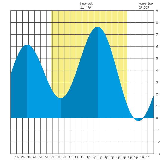 Crescent City tide chart for Thursday, September 11, 2025