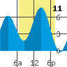 Crescent City tide chart for Thursday, September 11, 2025