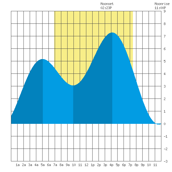 Crescent City tide chart for Saturday, September 13, 2025