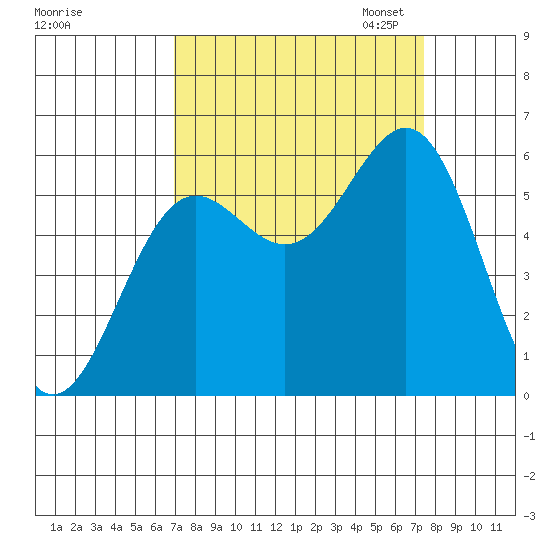 Crescent City tide chart for Monday, September 15, 2025