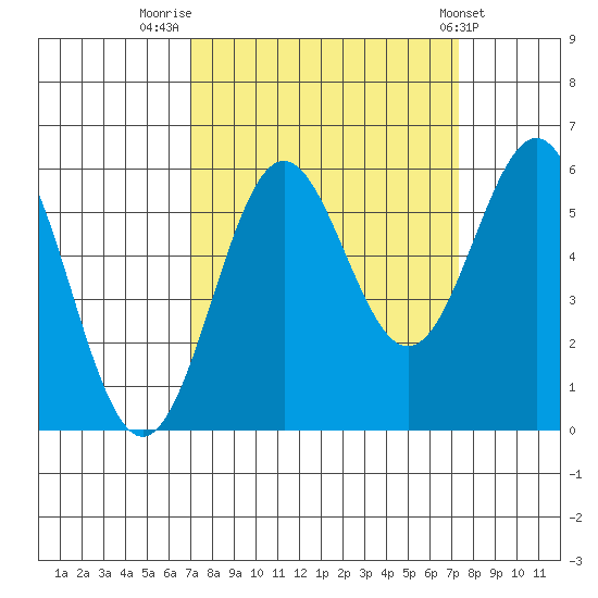 Crescent City tide chart for Friday, September 19, 2025