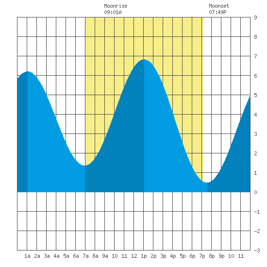 Crescent City tide chart for Tuesday, September 23, 2025