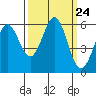 Crescent City tide chart for Wednesday, September 24, 2025