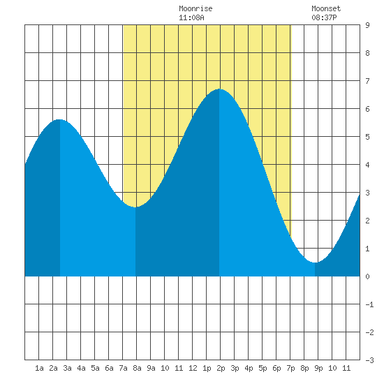 Crescent City tide chart for Thursday, September 25, 2025