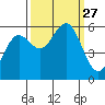 Crescent City tide chart for Saturday, September 27, 2025