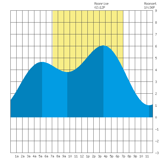 Crescent City tide chart for Sunday, September 28, 2025