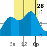 Crescent City tide chart for Sunday, September 28, 2025