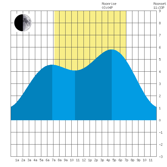 Crescent City tide chart for Monday, September 29, 2025