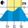Crescent City tide chart for Monday, September 29, 2025