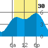 Crescent City tide chart for Tuesday, September 30, 2025