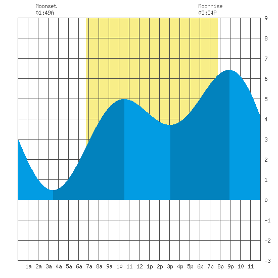 Crescent City tide chart for Wednesday, September 3, 2025