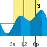 Crescent City tide chart for Wednesday, September 3, 2025