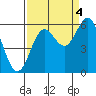 Crescent City tide chart for Thursday, September 4, 2025
