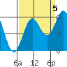 Crescent City tide chart for Friday, September 5, 2025