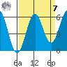 Crescent City tide chart for Sunday, September 7, 2025
