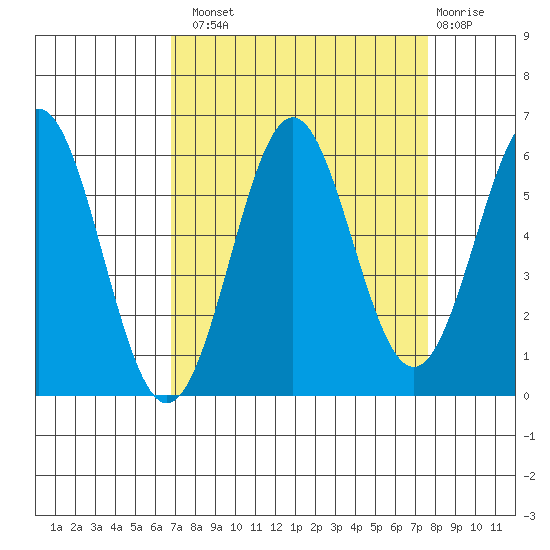 Crescent City tide chart for Monday, September 8, 2025