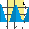 Crescent City tide chart for Monday, September 8, 2025