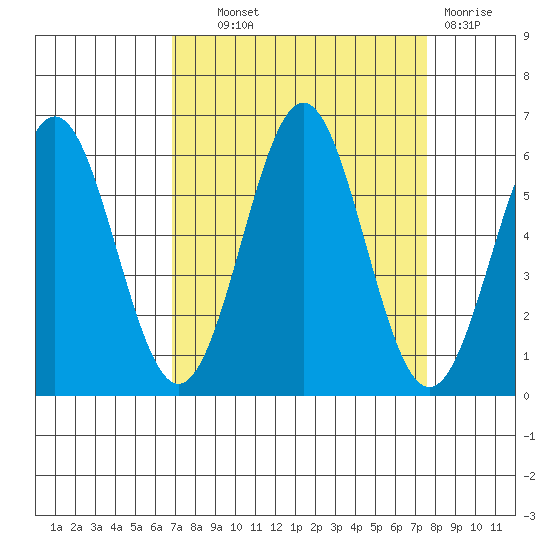 Crescent City tide chart for Tuesday, September 9, 2025