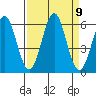 Crescent City tide chart for Tuesday, September 9, 2025