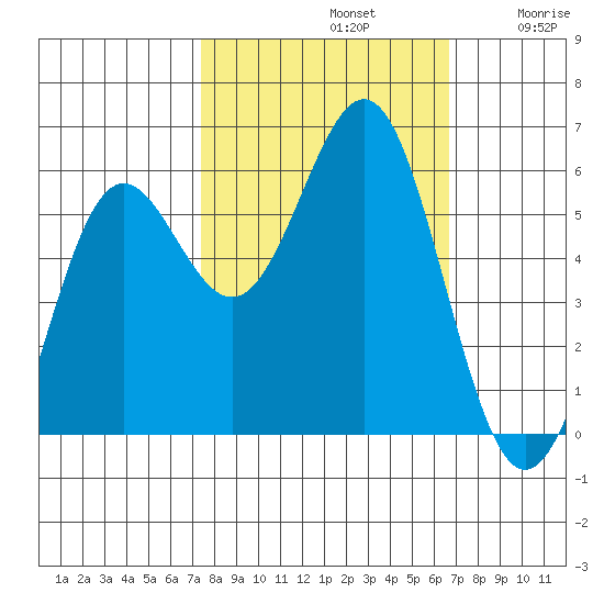 Crescent City tide chart for Saturday, October 11, 2025
