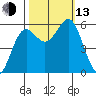 Crescent City tide chart for Monday, October 13, 2025