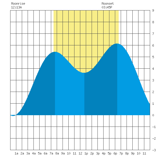 Crescent City tide chart for Tuesday, October 14, 2025