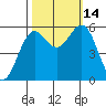 Crescent City tide chart for Tuesday, October 14, 2025