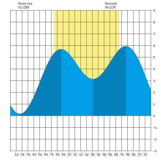 Crescent City tide chart for Wednesday, October 15, 2025