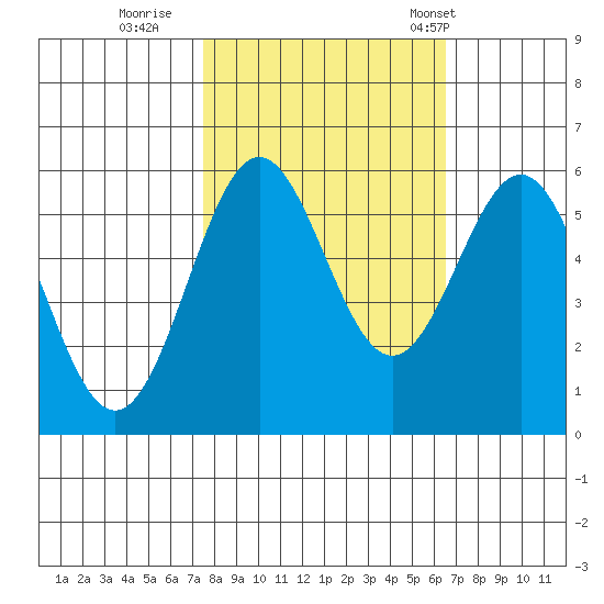 Crescent City tide chart for Friday, October 17, 2025