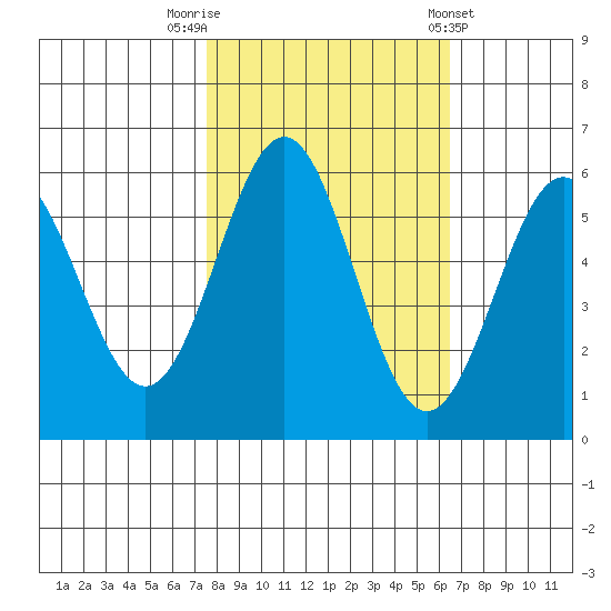 Crescent City tide chart for Sunday, October 19, 2025