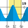 Crescent City tide chart for Sunday, October 19, 2025