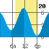 Crescent City tide chart for Monday, October 20, 2025
