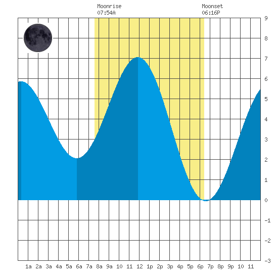 Crescent City tide chart for Tuesday, October 21, 2025