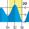 Crescent City tide chart for Wednesday, October 22, 2025