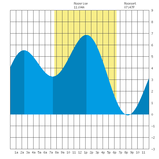 Crescent City tide chart for Friday, October 24, 2025