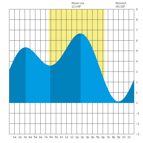 Crescent City tide chart for Saturday, October 25, 2025