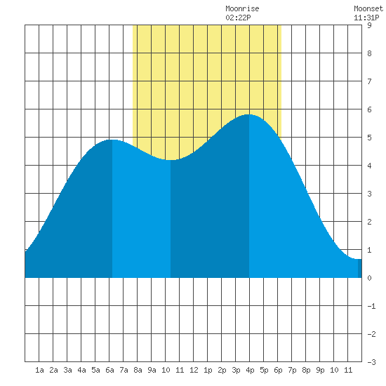 Crescent City tide chart for Tuesday, October 28, 2025