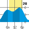 Crescent City tide chart for Tuesday, October 28, 2025