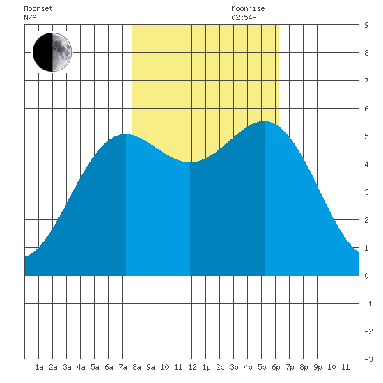 Crescent City tide chart for Wednesday, October 29, 2025
