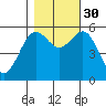 Crescent City tide chart for Thursday, October 30, 2025